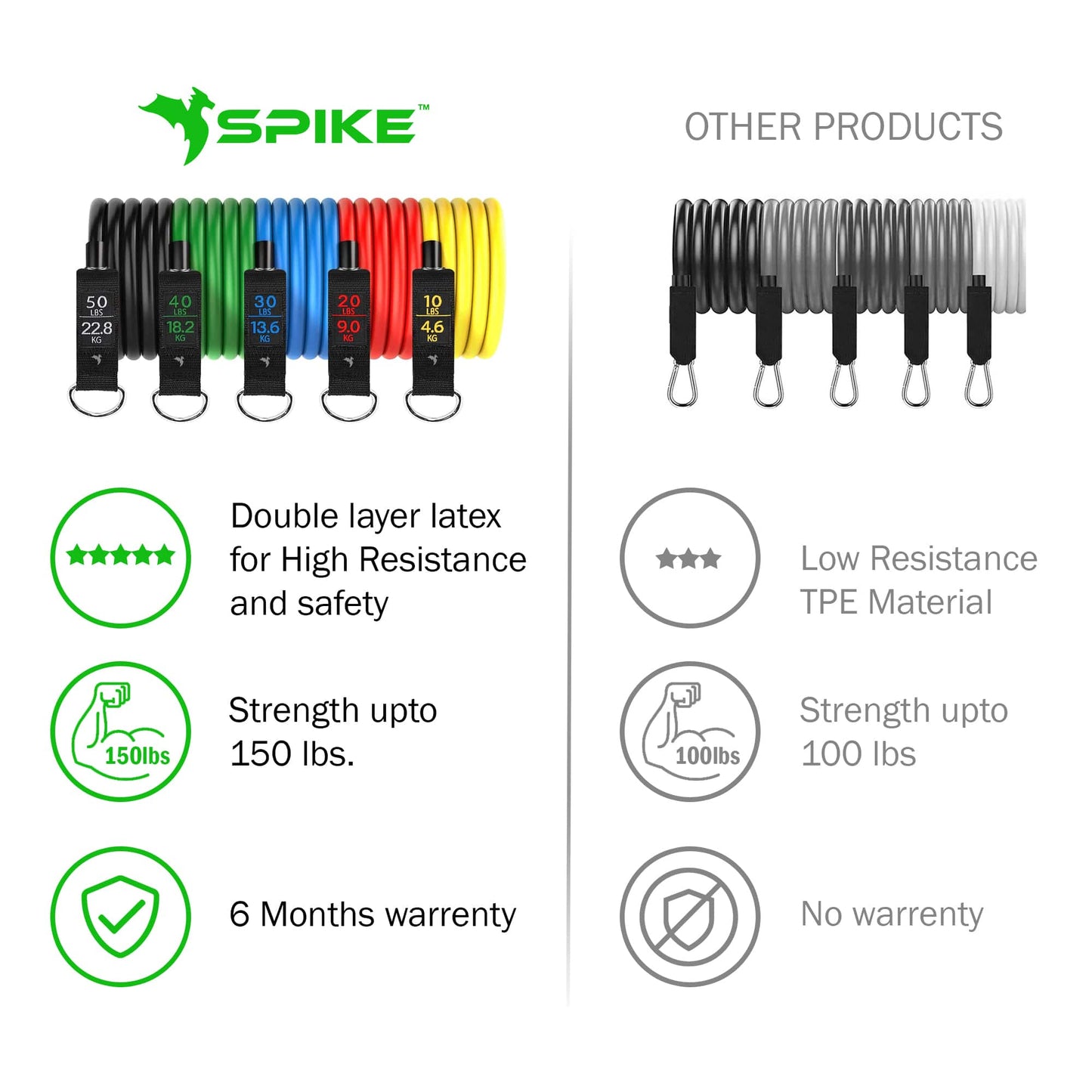 Spike Resistance Band Kit